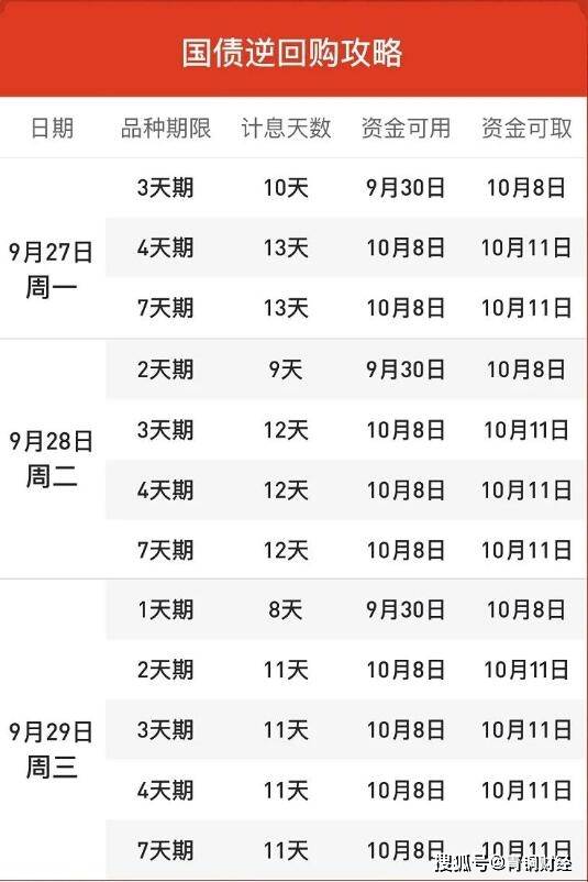 2021年国庆节国债逆回购怎么操作最划算