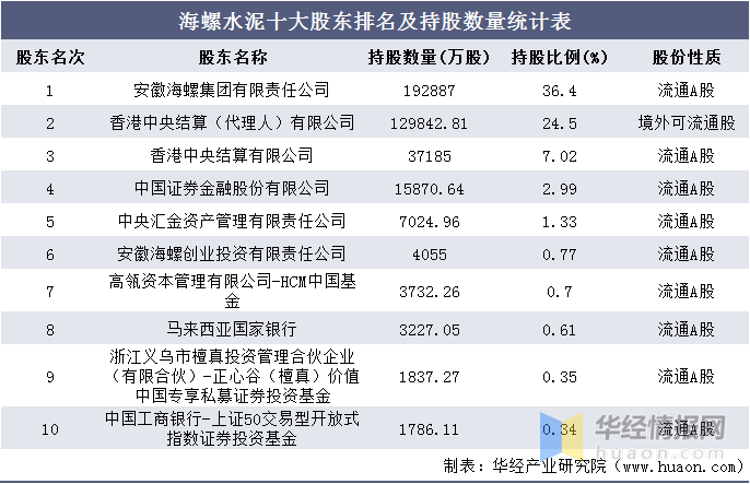 2016-2020年海螺水泥总资产,营业收入,营业成本,净利润及每股收益统计