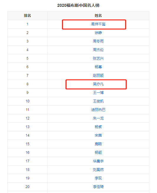 2021福布斯中国名人榜出炉,00后蝉联榜首