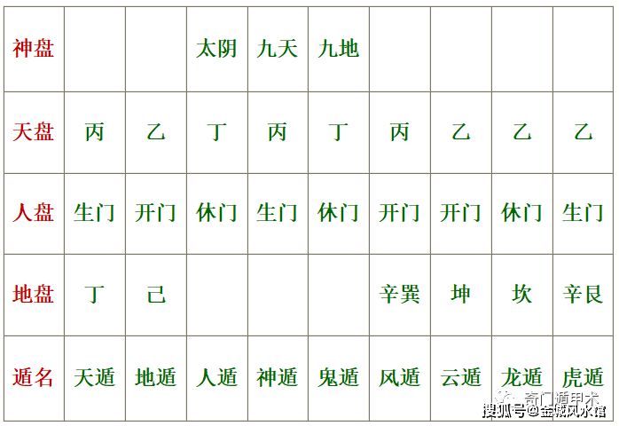 刘金城奇门遁甲知识 | 奇门九遁在现实生活中的实践运用