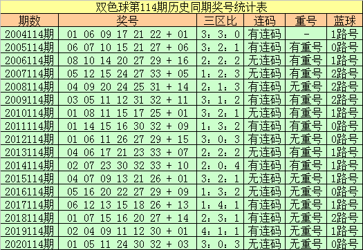 114期王朝天双色球预测奖号红球杀号推荐