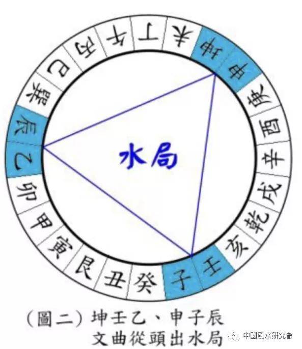 精简秘诀:三合12长生水法——之阴阳八大局立向_水局