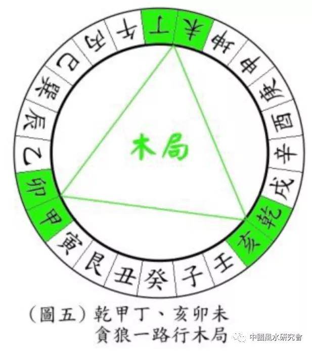 精简秘诀:三合12长生水法——之阴阳八大局立向