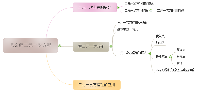 用思维导图学习解二元一次方程学渣变学霸