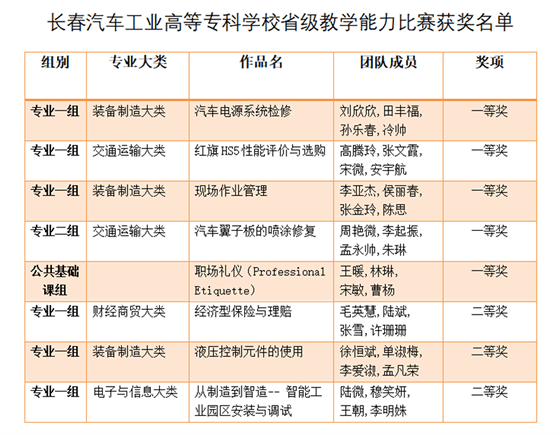 长春汽车工业高等专科学校在2021年吉林省职业院校教学能力比赛中捷报