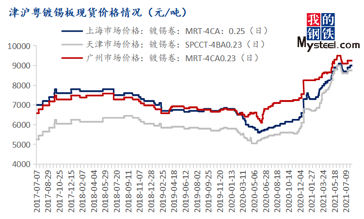 津沪粤镀锡板现货价格走势