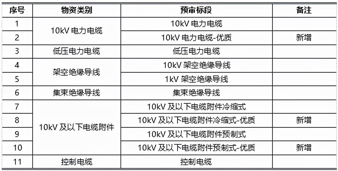 「东电云分享」国网2021年协议库存招标联合资格预审