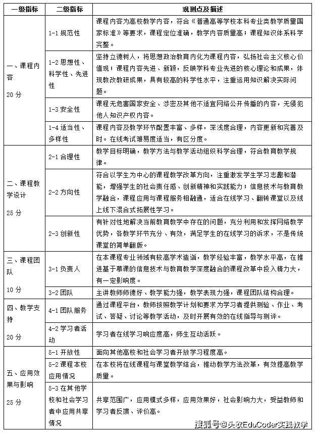 头歌助力国家一流课程,双万计划,双高计划建设,让高校