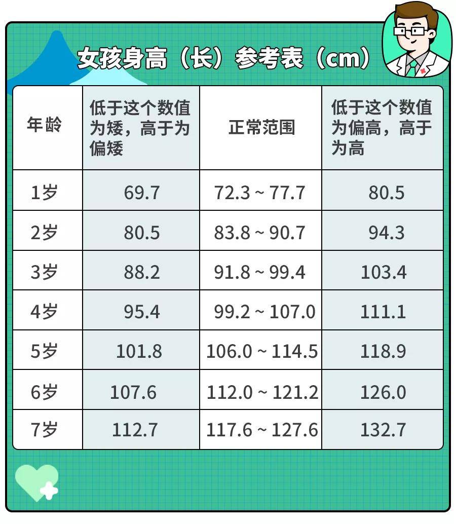 儿科专家谈长高＂秘诀＂：重点关注4件事,娃多长5-10厘米