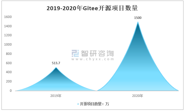 2020年全球及中国开源项目发展现状分析:中国上开源项目增长率高达192