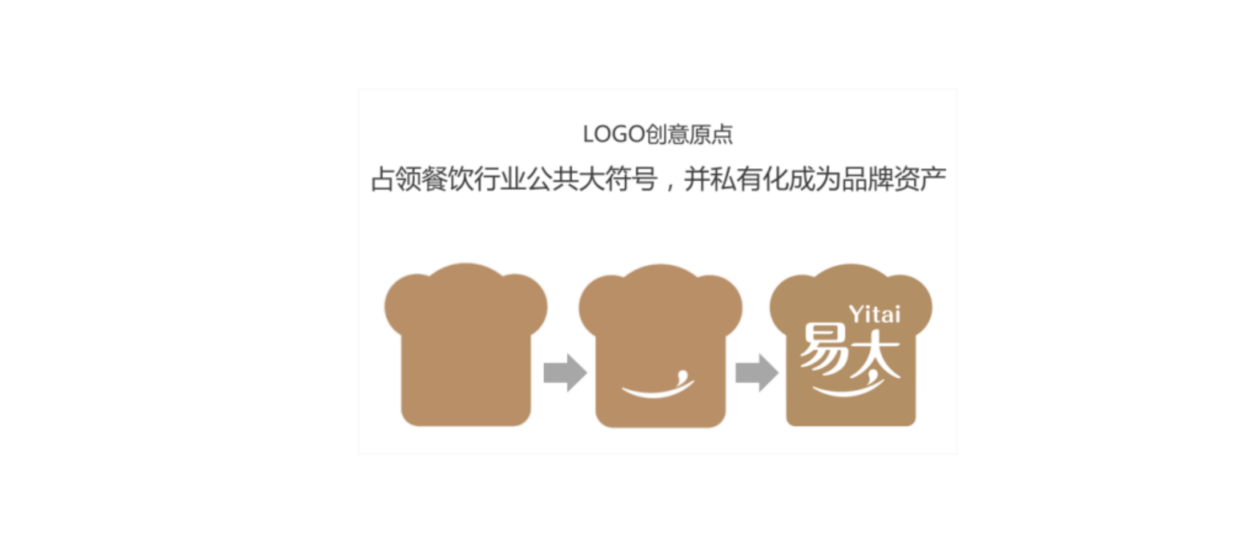 欧赛斯品牌全案案例分享:易太食品战略破局图