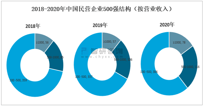 2020年中国民营企业500强整体规模利润水平社会贡献及投融资情况分析