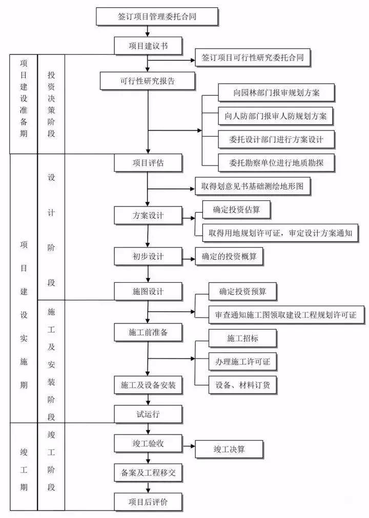 工程建设项目上,你想要的流程图这里都有!