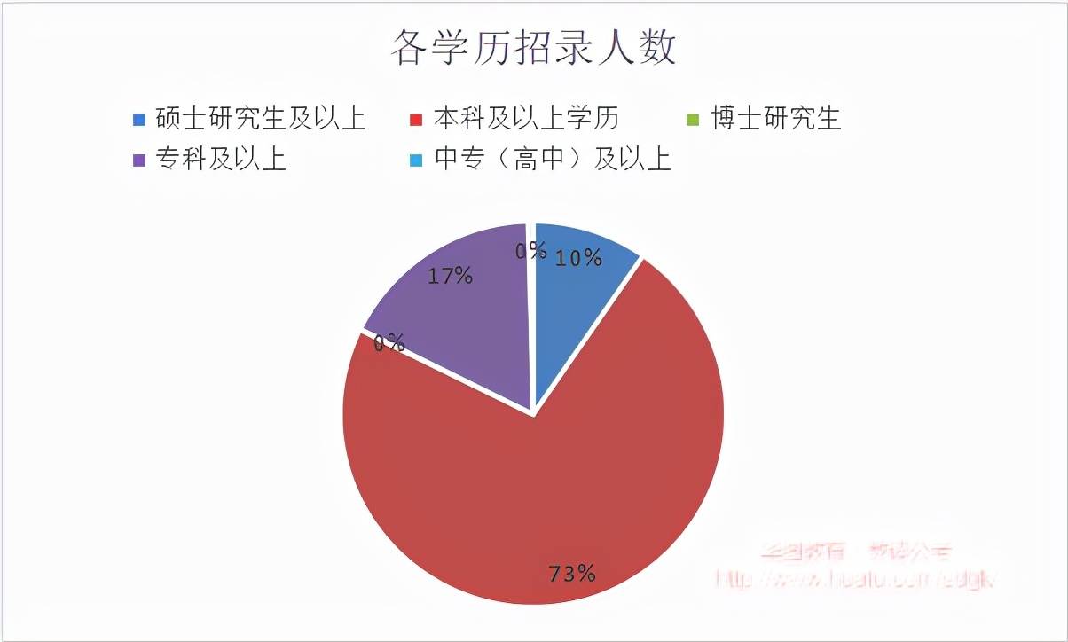 三,招录主要面向高学历人群,超七成岗位要求本科及以上学历