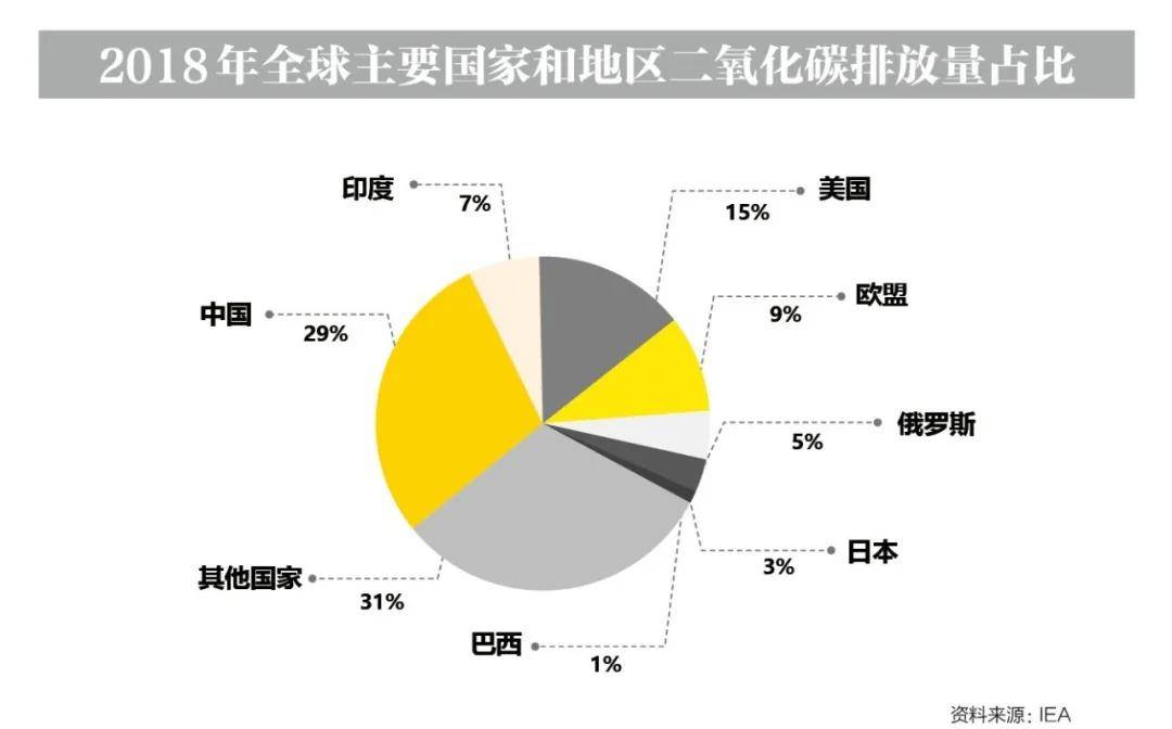 根据国际能源署(iea)的数据,2018年我国二氧化碳排放总量约为96亿吨