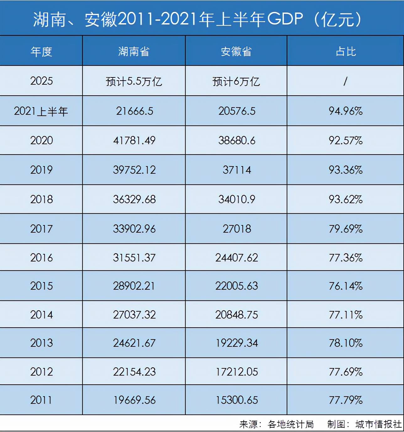 原创中部大对决!安徽5年内或超越湖南,跻身全国十强省份!