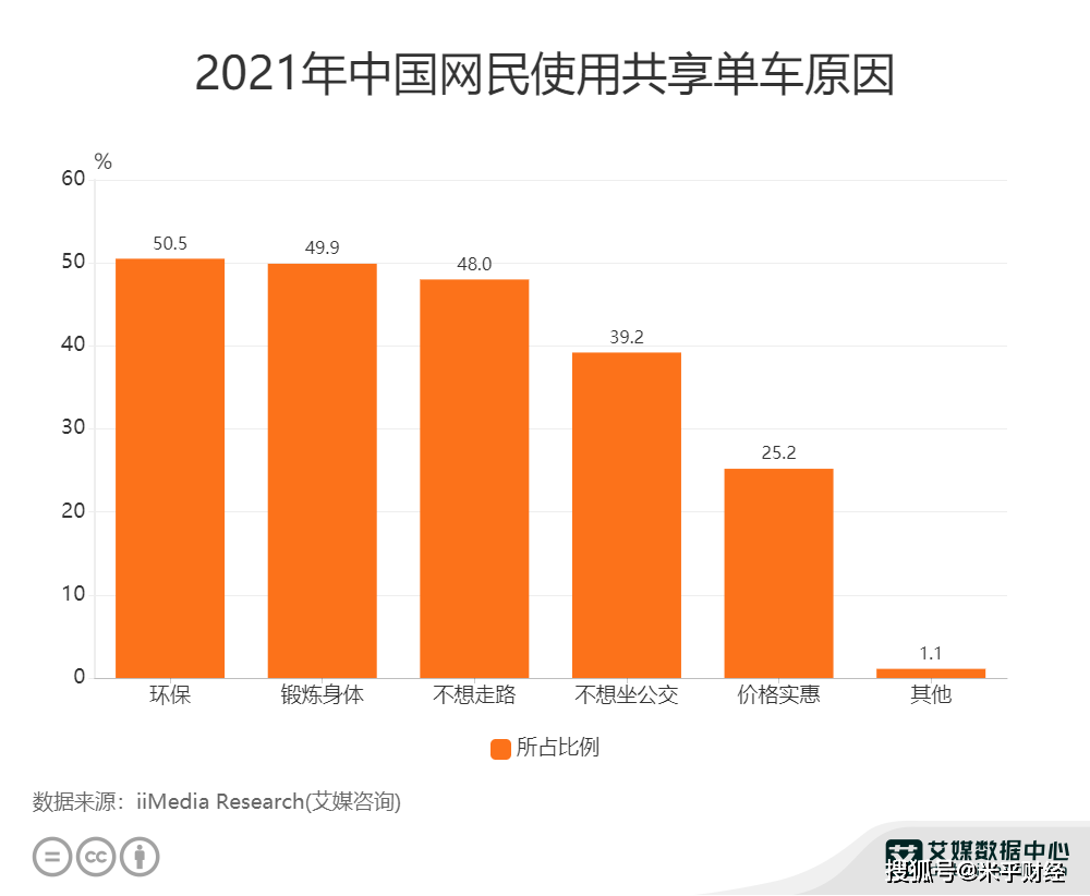 共享出行数据分析:2021年中国50.5%网民为了环保而使用共享单车