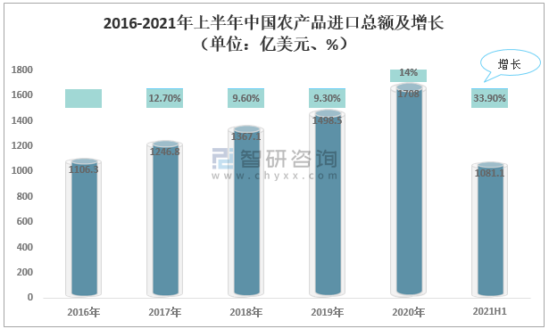 2021年中国农产品进出口贸易及行业重要趋势分析图