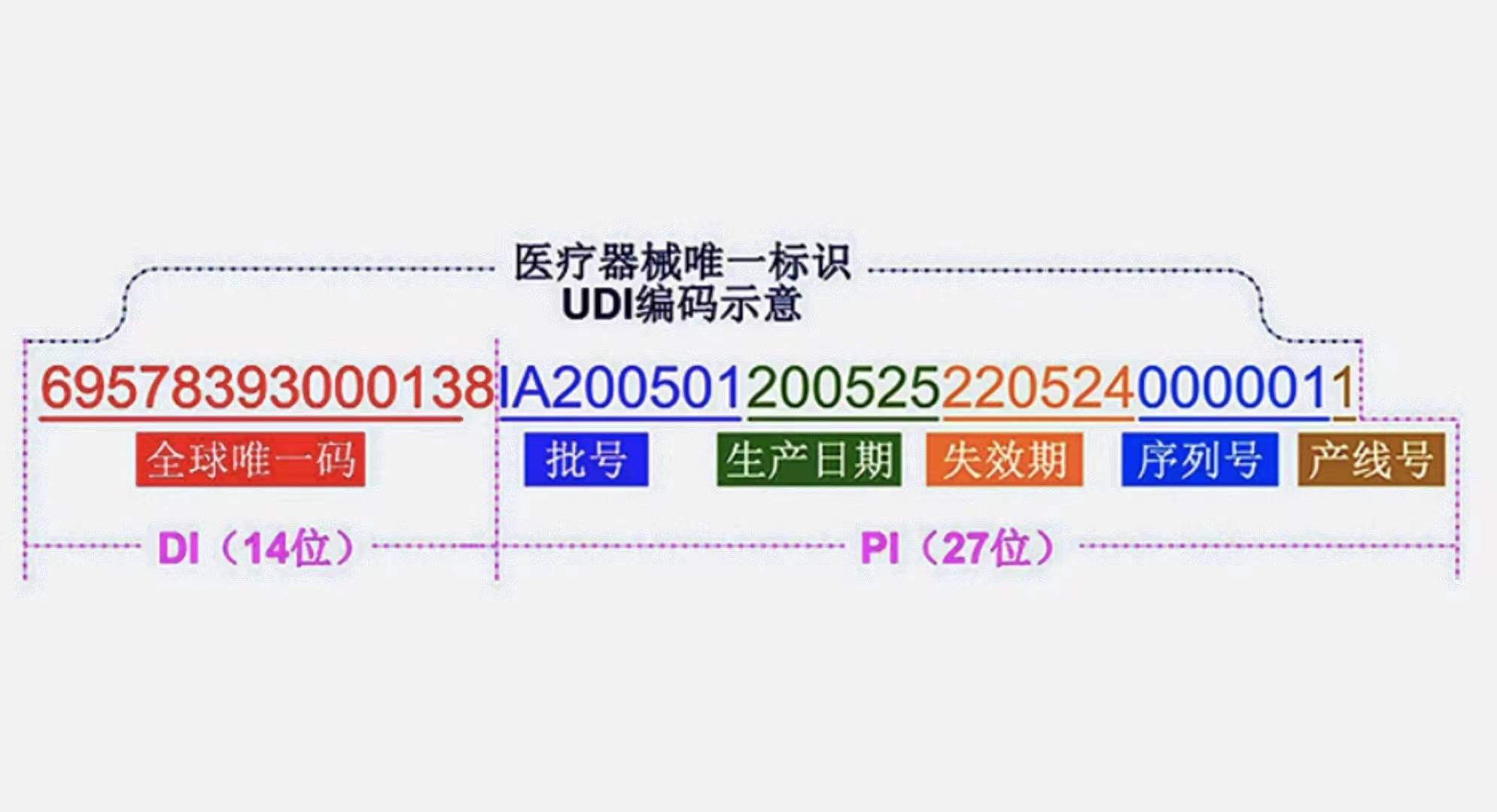 医疗器械udi已启航,您的医疗器械赋码了吗?