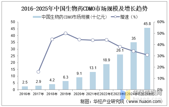 2020年全球及中国生物药现状分析,是制药产业发展的核心驱动力