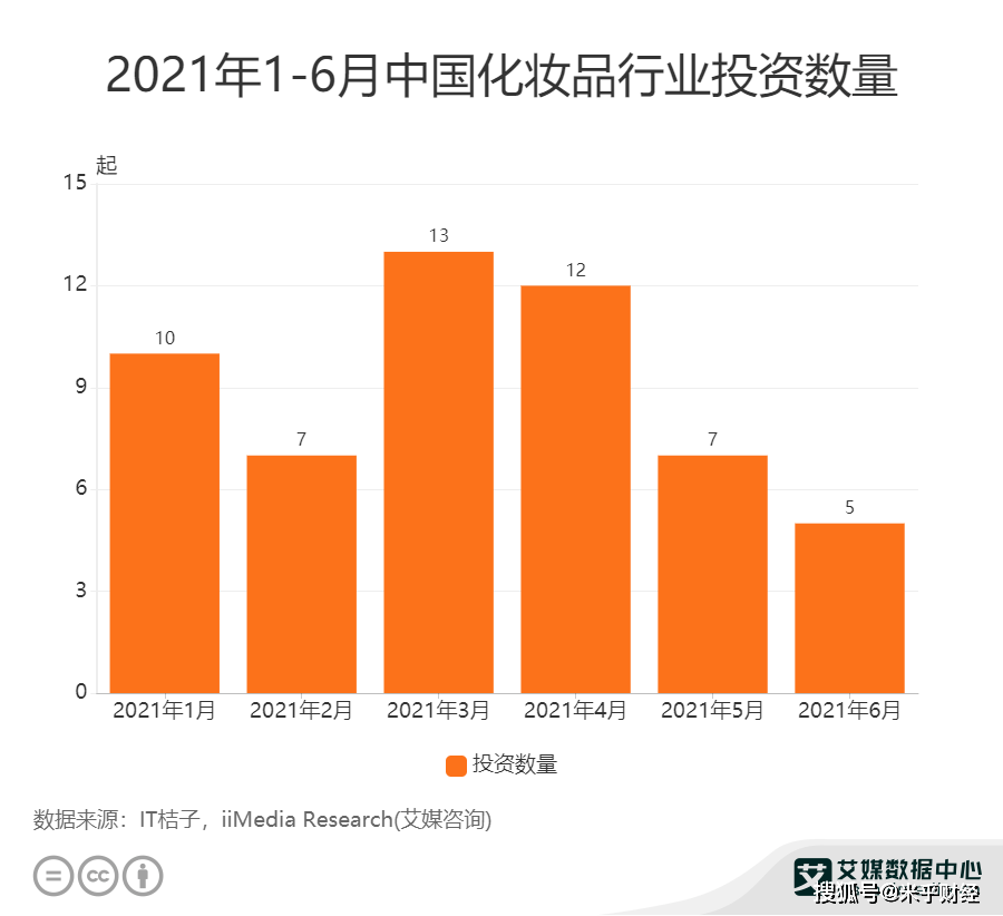 化妆品行业数据分析:2021年1-6月中国化妆品行业累计投资事件数量已达