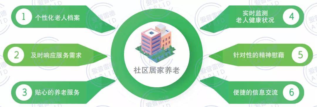 突围养老困局未来社区居家养老如何做智慧养老带来新方案