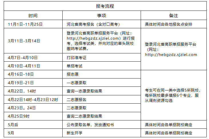 什么是单招,单招的报名流程是怎样的?_考试
