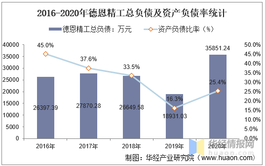 2016-2020年德恩精工总资产,营业收入,营业成本,净利润及每股收益统计