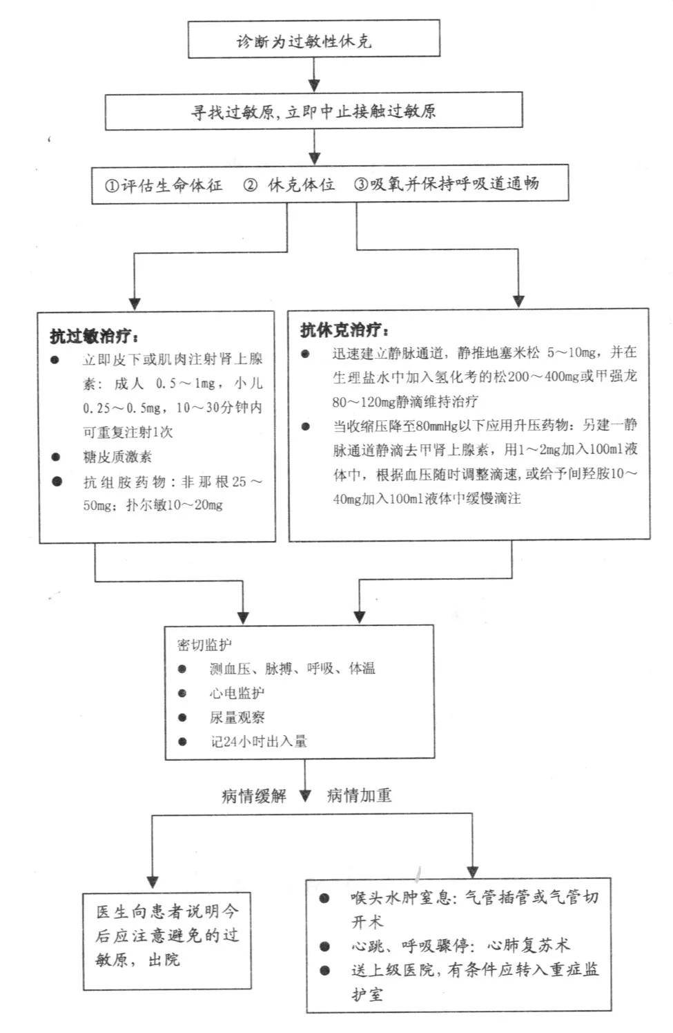 过敏性休克抢救11步,一文全掌握