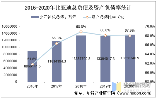 2016-2020年比亚迪总负债及资产负债率统计