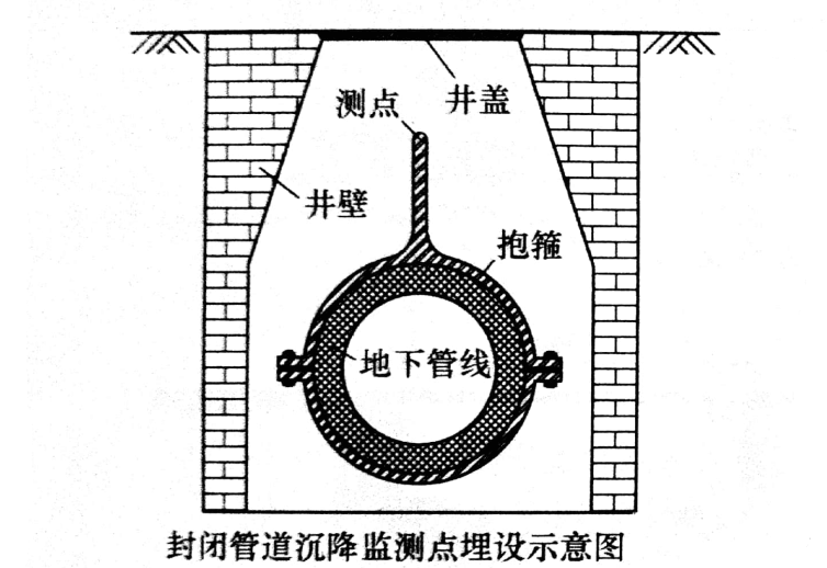 ②无检查井但有开挖条件的管线将监测点直接布设到管线上③无检查井