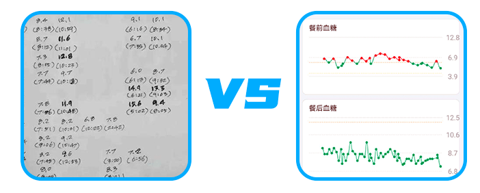 记录分析而且可以减少人为的错记,漏记,而且让血糖数据看起来更直观