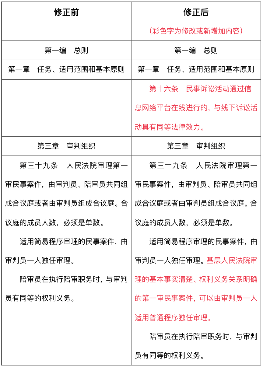 最新发布民事诉讼法修正草案修正条文前后对照表