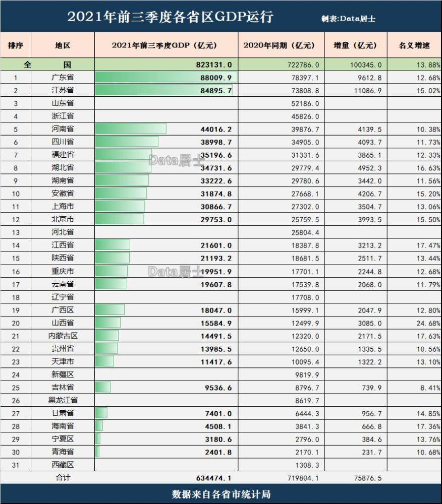 23省份前三季度gdp数据出炉 8省份增速跑赢全国