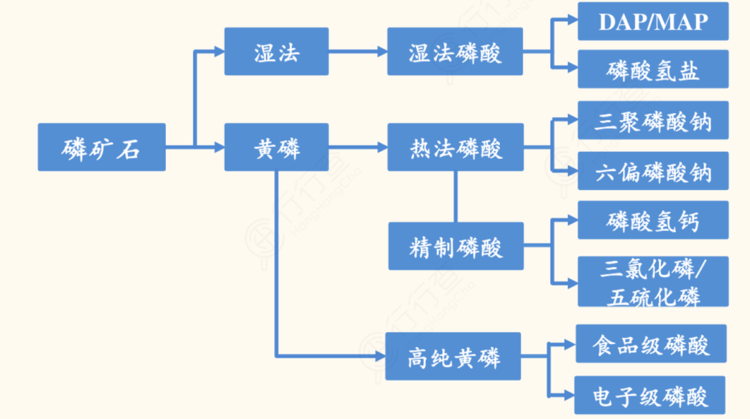 磷化工产业链深度解析