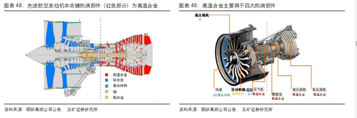 高温合金行业深度报告