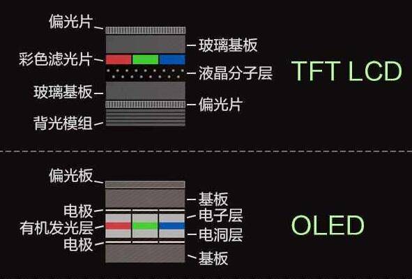 oled和lcd区别到底有多大在色彩方面有什么差异