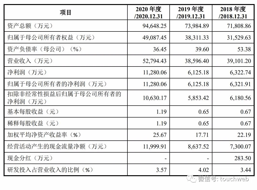 原创拓新药业深交所上市:市值38亿 上半年营收2.84亿