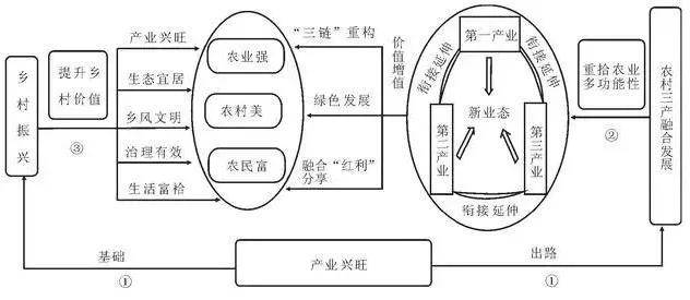 三产融合实现乡村振兴的重要抓手