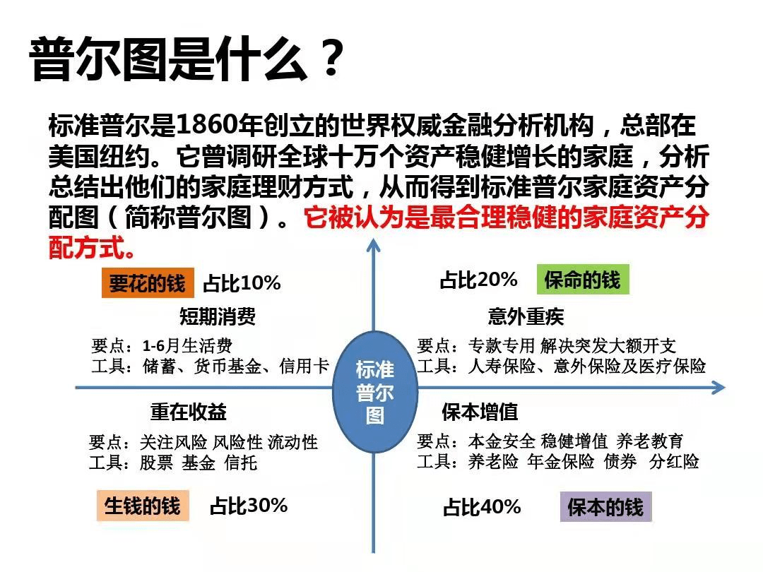 大家可以参考经典的资产配置模型,这是美国标准普尔家庭资产配置的