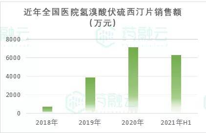 数据来源:药融云全国医院销售数据库目前国内有14个氢溴酸伏硫西汀片