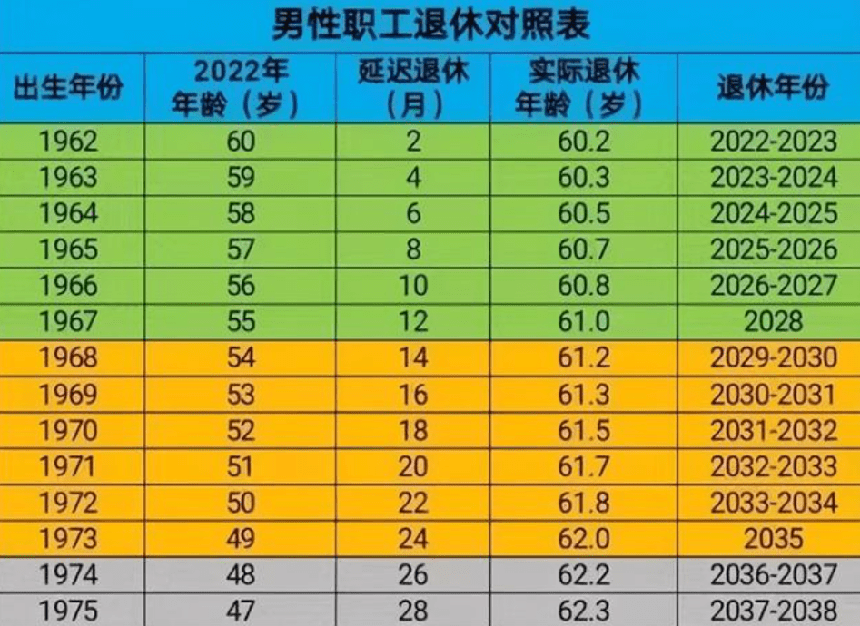 渐进式年龄退休政策,比如从2021年正式开始施行延时退休,往后延时半年