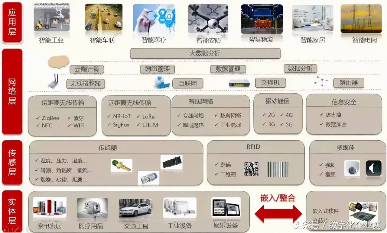 工业物联网核心技术