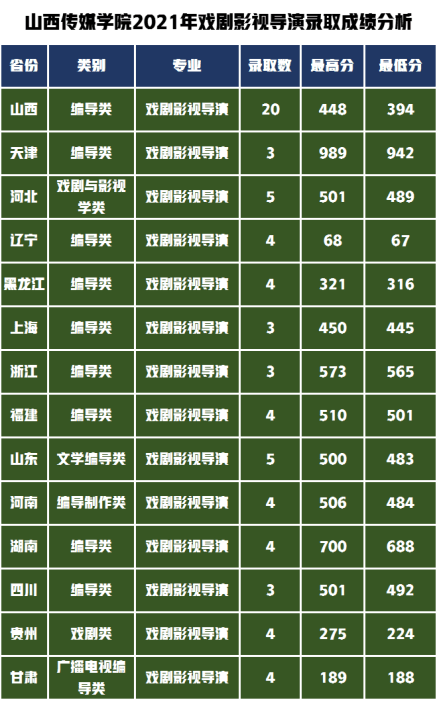 山西传媒学院2021年戏剧影视导演专业共录取70人,各省录取最低分见下