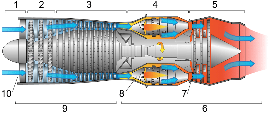 轴流式涡喷发动机的主要结构如图,空气首先进入进气道,因为飞机飞行