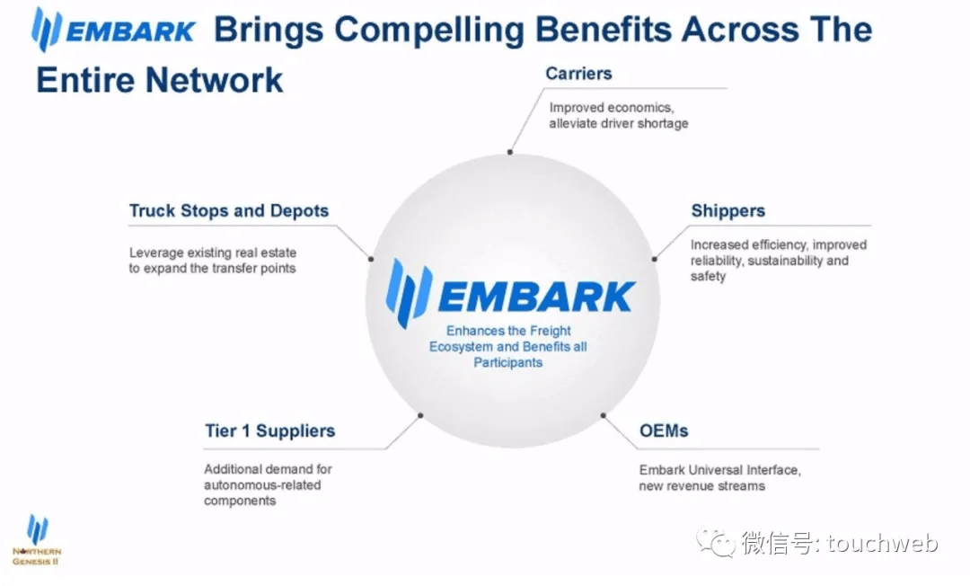 自动驾驶卡车企业embark上市作价50亿美元路演ppt曝光