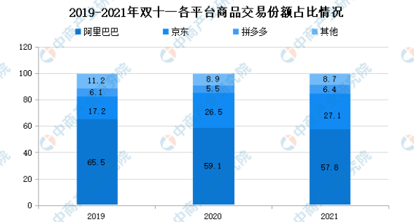 从交易份额来看,2021年双十一交易份额前三平台为阿里巴巴,京东