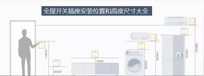 壁挂电视电源高度为110cm7,洗衣机低位插座高度为30cm8,洗衣机高位