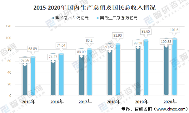 2015-2020年国内生产总值及国民总收入情况