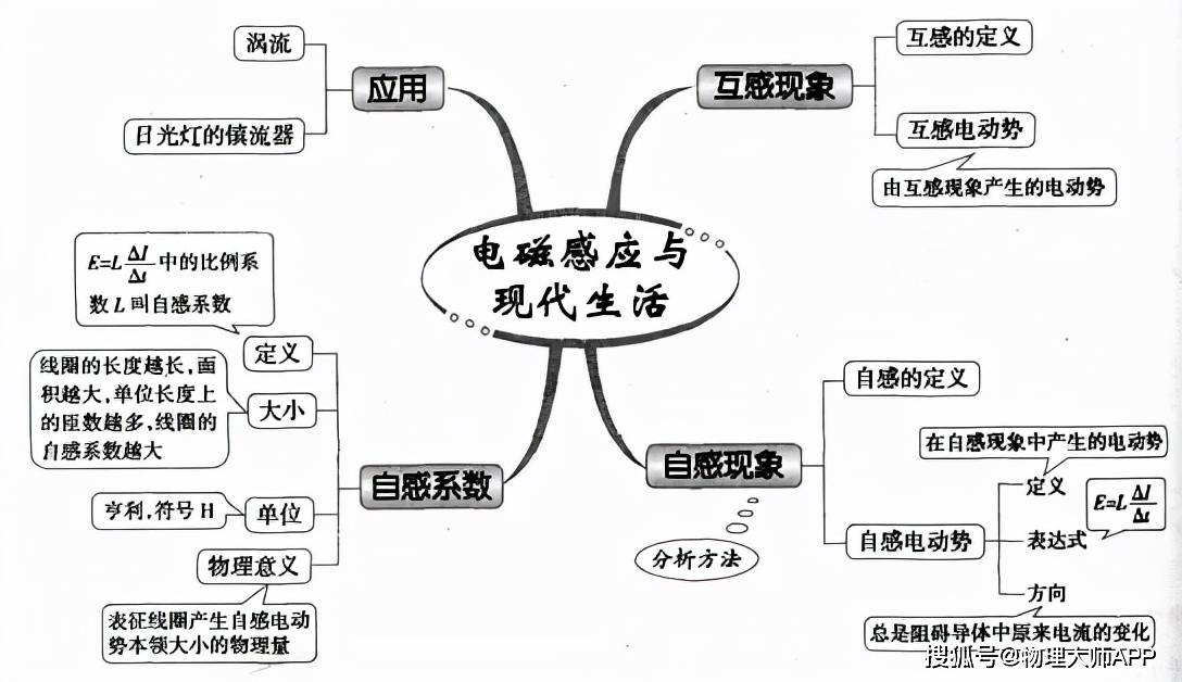 恒定电流焦耳定律 闭合电路的欧姆定律欧姆定律 电阻定律安培力 洛伦